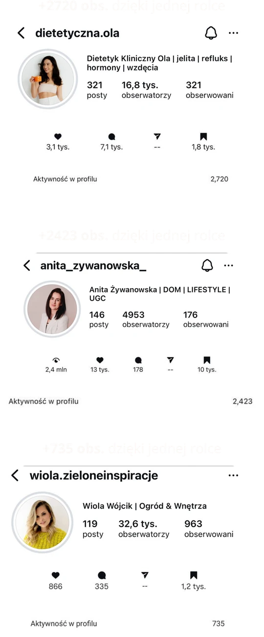 Statystyki trzech kont: +2720, +2423 i +735 obserwujących dzięki jednej rolce
